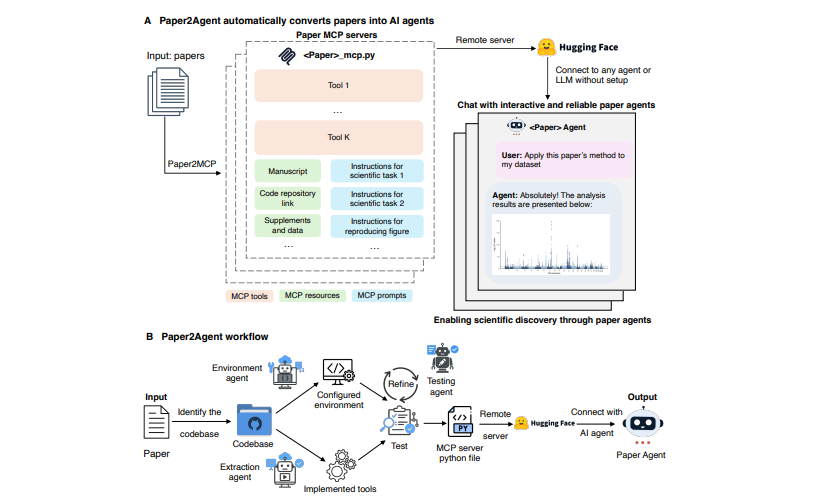 Paper2Agent overview